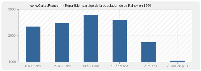 Répartition par âge de la population de Le Raincy en 1999